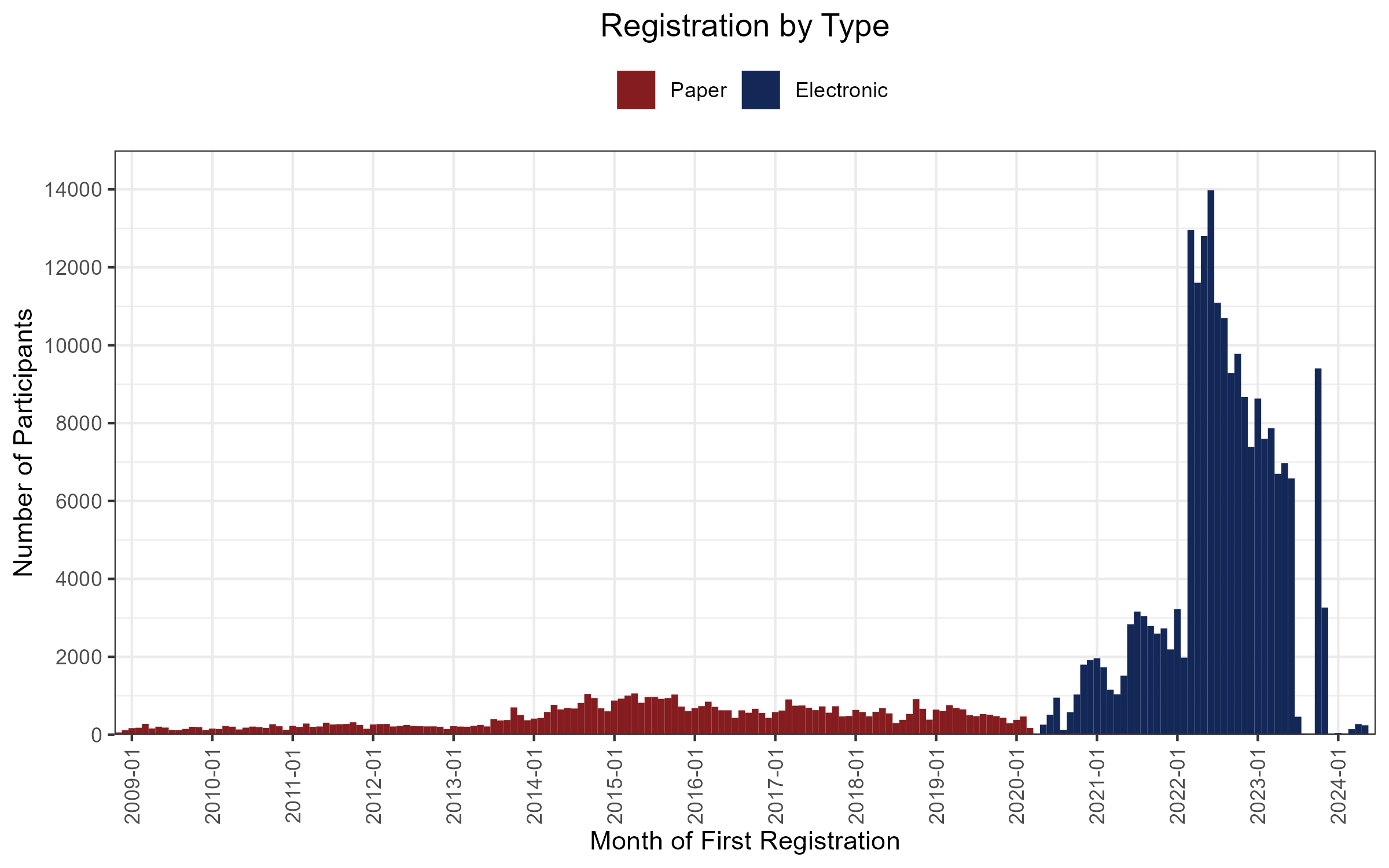 Registration by Type